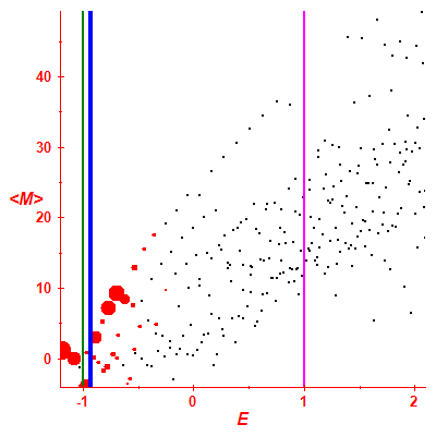 Peres lattice <M>